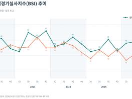 고양 기업 4분기 경기전망 75…전 분기보다 4포인트 하락 기사 이미지